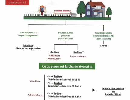 Distances de sécurité définies En fonction des catégories de produits et de la culture