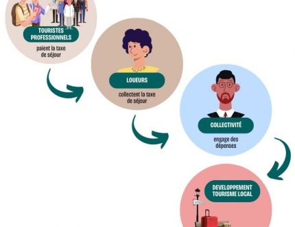 Schéma taxe de séjour