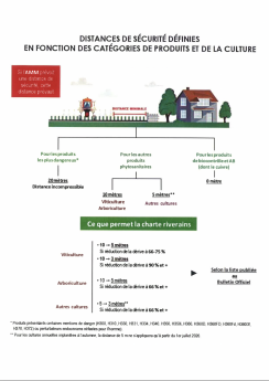 Distances de sécurité définies En fonction des catégories de produits et de la culture